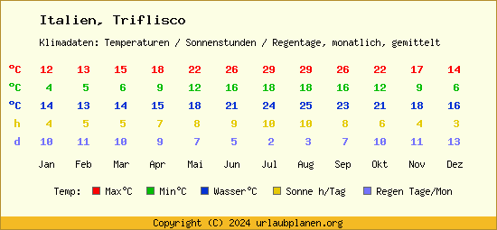 Klimatabelle Triflisco (Italien)