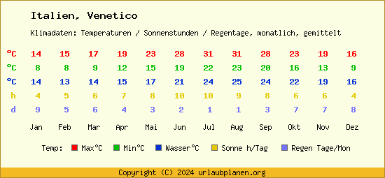 Klimatabelle Venetico (Italien)