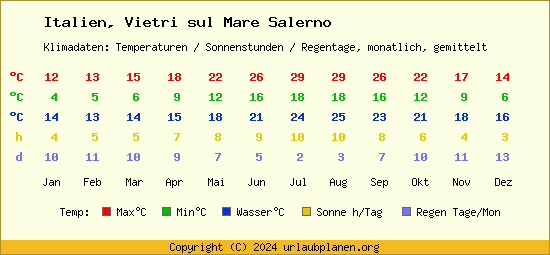 Klimatabelle Vietri sul Mare Salerno (Italien)
