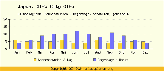 Klimadaten Gifu City Gifu Klimadiagramm: Regentage, Sonnenstunden