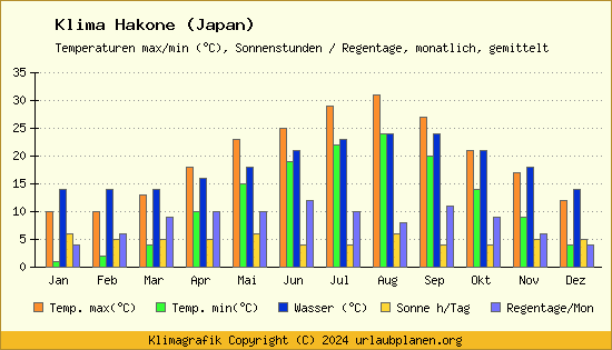 Klima Hakone (Japan)