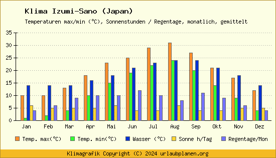 Klima Izumi Sano (Japan)