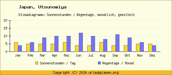 Klimadaten Utsunomiya Klimadiagramm: Regentage, Sonnenstunden