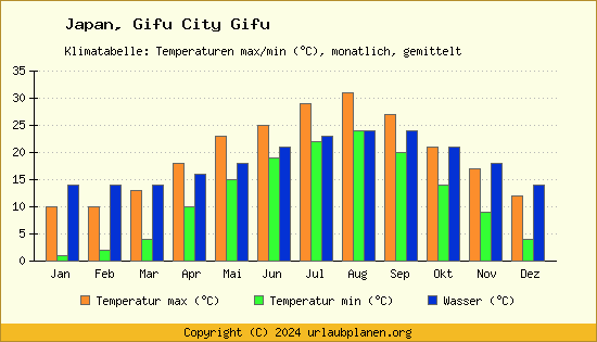 Klimadiagramm Gifu City Gifu (Wassertemperatur, Temperatur)