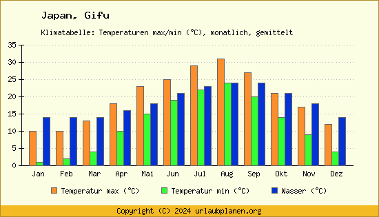 Klimadiagramm Gifu (Wassertemperatur, Temperatur)
