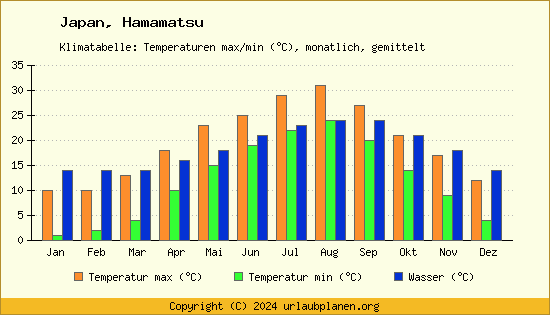 Klimadiagramm Hamamatsu (Wassertemperatur, Temperatur)