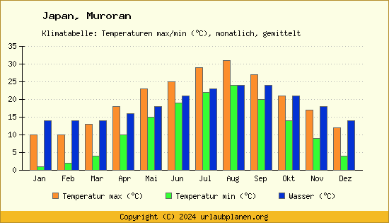 Klimadiagramm Muroran (Wassertemperatur, Temperatur)