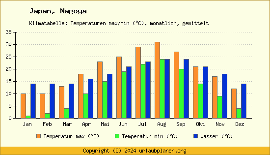 Klimadiagramm Nagoya (Wassertemperatur, Temperatur)