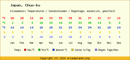 Klimatabelle Chuo ku (Japan)