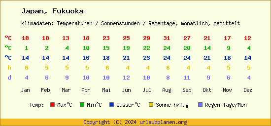 Klimatabelle Fukuoka (Japan)