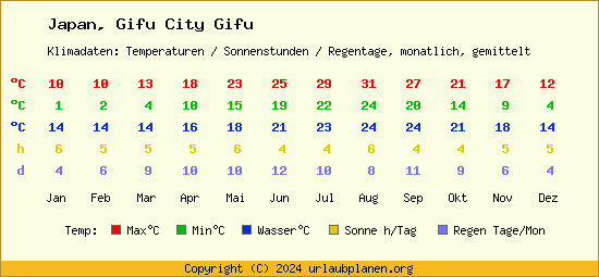 Klimatabelle Gifu City Gifu (Japan)