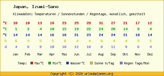 Klimatabelle Izumi Sano (Japan)