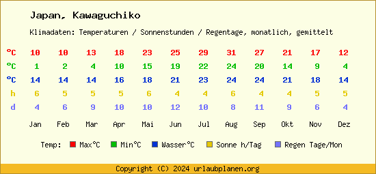 Klimatabelle Kawaguchiko (Japan)