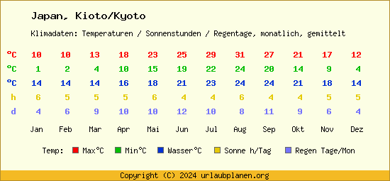 Klimatabelle Kioto/Kyoto (Japan)