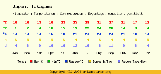 Klimatabelle Takayama (Japan)