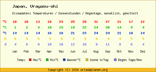 Klimatabelle Urayasu shi (Japan)