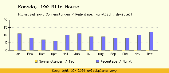 Klimadaten 100 Mile House Klimadiagramm: Regentage, Sonnenstunden