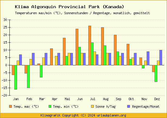 Klima Algonquin Provincial Park (Kanada)