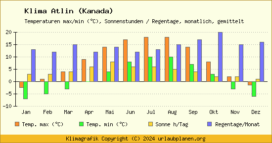 Klima Atlin (Kanada)