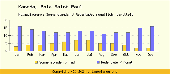 Klimadaten Baie Saint Paul Klimadiagramm: Regentage, Sonnenstunden