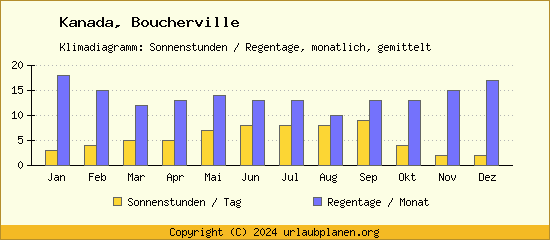 Klimadaten Boucherville Klimadiagramm: Regentage, Sonnenstunden
