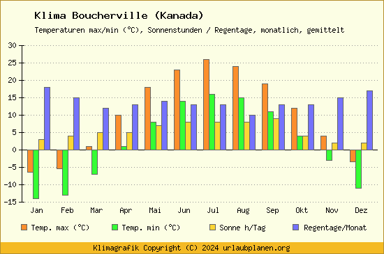 Klima Boucherville (Kanada)