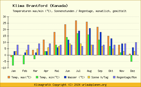 Klima Brantford (Kanada)