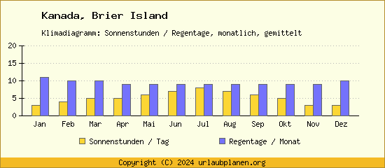 Klimadaten Brier Island Klimadiagramm: Regentage, Sonnenstunden
