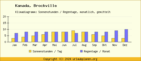 Klimadaten Brockville Klimadiagramm: Regentage, Sonnenstunden