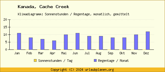 Klimadaten Cache Creek Klimadiagramm: Regentage, Sonnenstunden