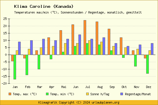 Klima Caroline (Kanada)