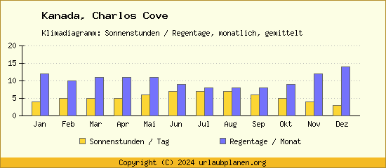 Klimadaten Charlos Cove Klimadiagramm: Regentage, Sonnenstunden
