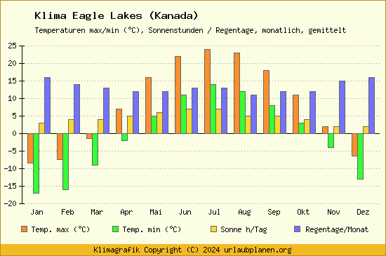 Klima Eagle Lakes (Kanada)