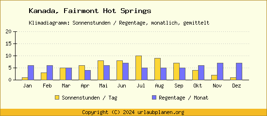 Klimadaten Fairmont Hot Springs Klimadiagramm: Regentage, Sonnenstunden