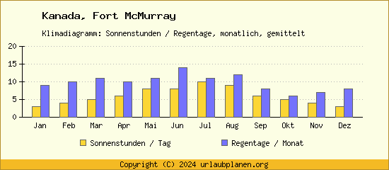 Klimadaten Fort McMurray Klimadiagramm: Regentage, Sonnenstunden