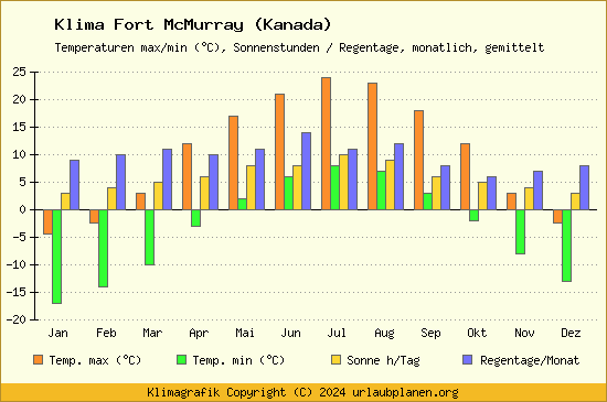 Klima Fort McMurray (Kanada)