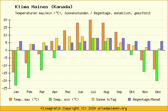 Klima Haines (Kanada)