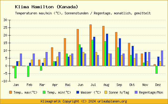 Klima Hamilton (Kanada)