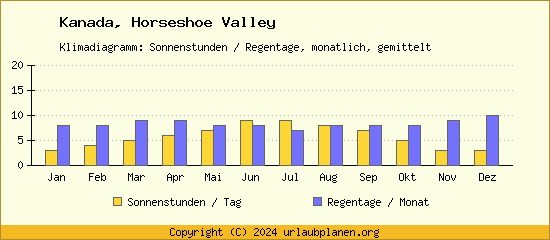 Klimadaten Horseshoe Valley Klimadiagramm: Regentage, Sonnenstunden