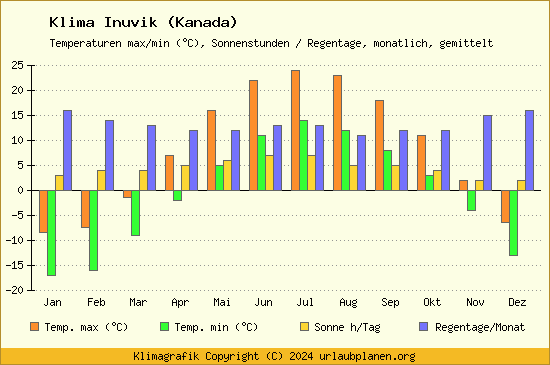 Klima Inuvik (Kanada)