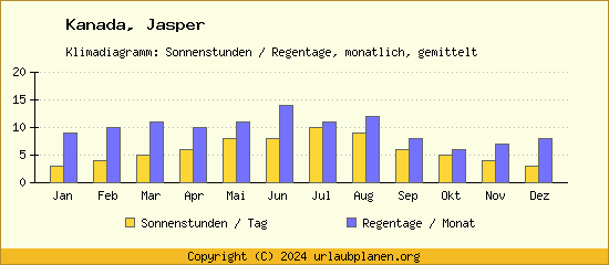Klimadaten Jasper Klimadiagramm: Regentage, Sonnenstunden