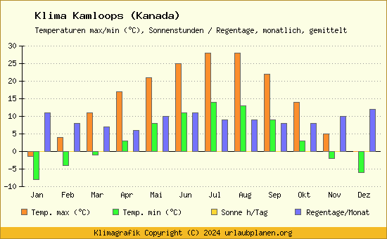 Klima Kamloops (Kanada)