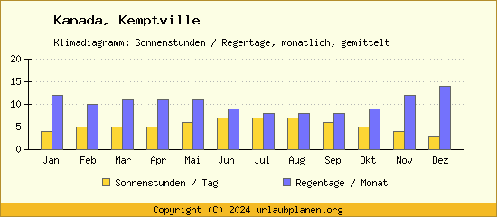 Klimadaten Kemptville Klimadiagramm: Regentage, Sonnenstunden