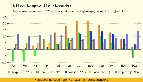 Klima Kemptville (Kanada)