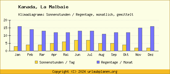 Klimadaten La Malbaie Klimadiagramm: Regentage, Sonnenstunden