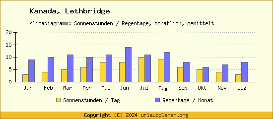 Klimadaten Lethbridge Klimadiagramm: Regentage, Sonnenstunden
