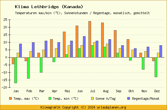 Klima Lethbridge (Kanada)