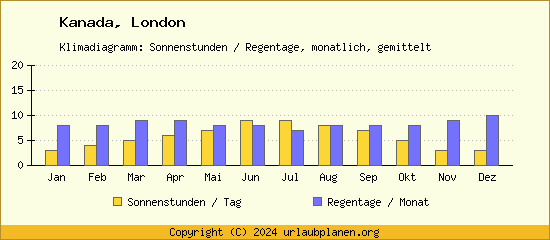 Klimadaten London Klimadiagramm: Regentage, Sonnenstunden