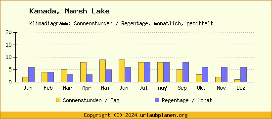 Klimadaten Marsh Lake Klimadiagramm: Regentage, Sonnenstunden