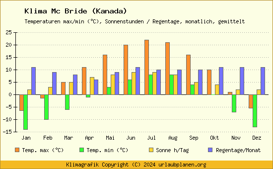 Klima Mc Bride (Kanada)